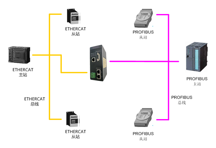 PROFIBUS转ETHERCAT  01.png