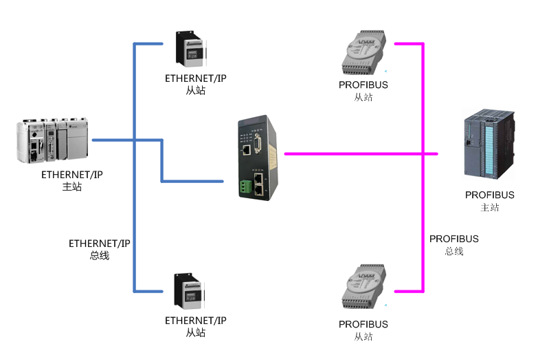 PROFIBUS转ETHERNETIP  01.png