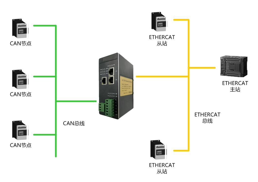 CAN转ETHERCAT  1.png