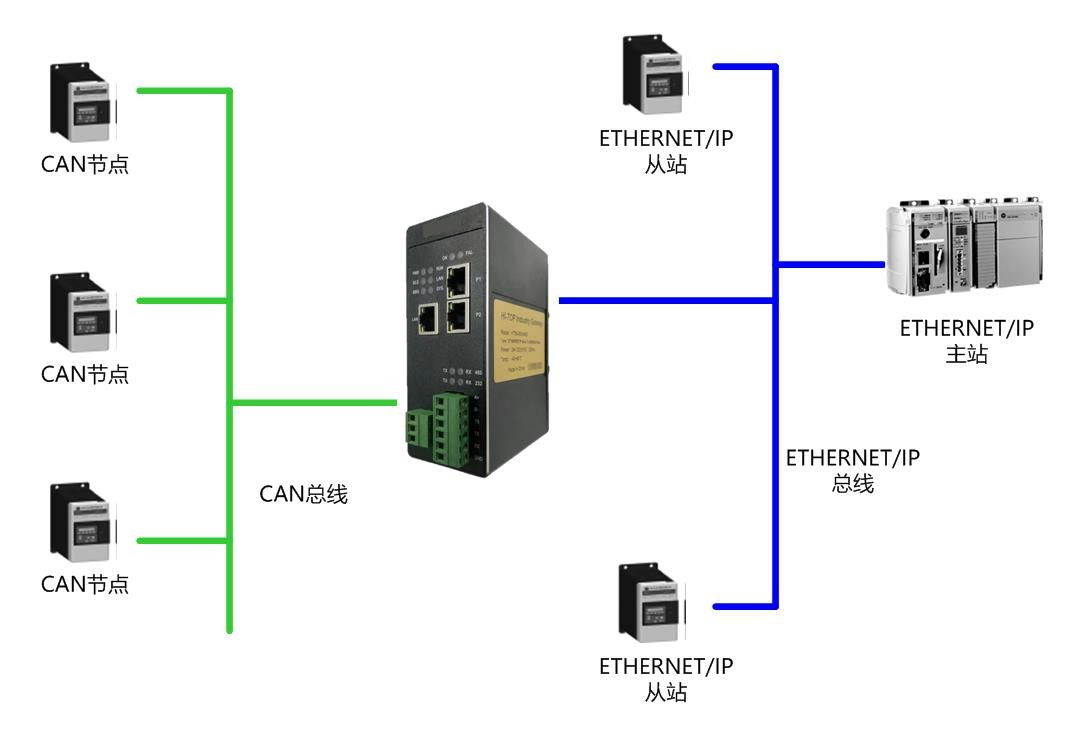 CAN转ETHERNETIP.png