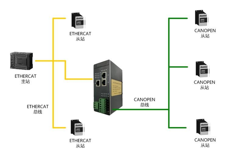 CanOpen转ETHERCAT.png