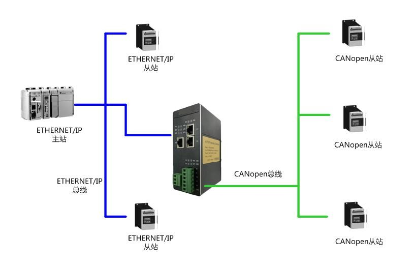 CanOpen转ETHERNETIP.png