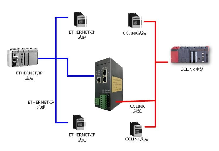 CCLINK转ETHERNETIP.png