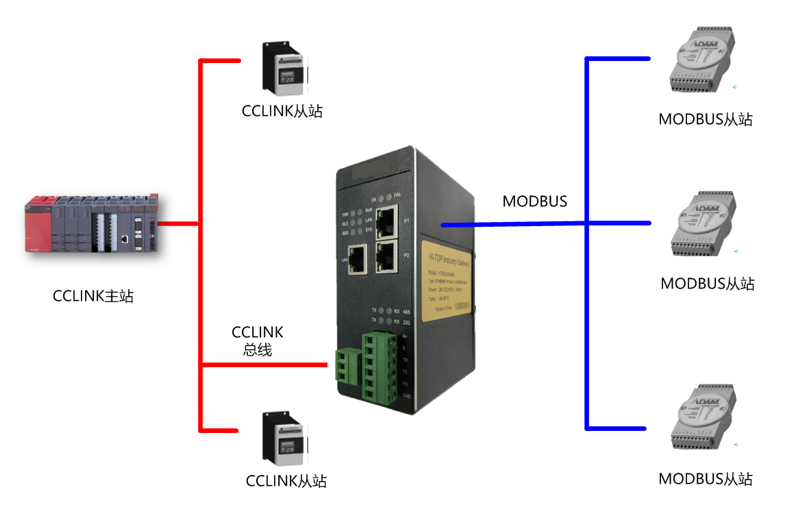 CCLINK转MODBUS-TCP.png