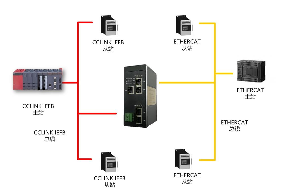 CClinkIE转ETHERCAT.png