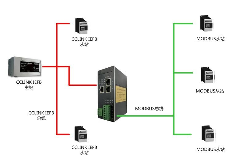 CClinkIE转Modbus-Rtu.png