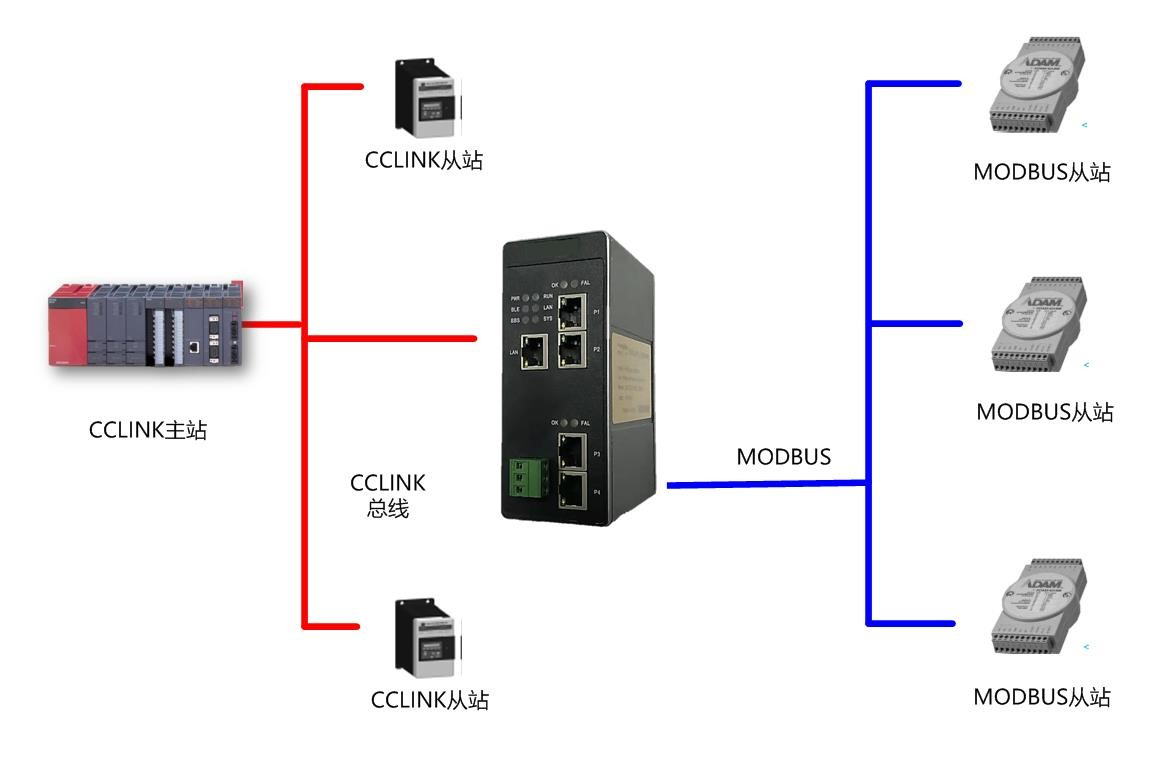 CClinkIE转Modbus-Tcp.png