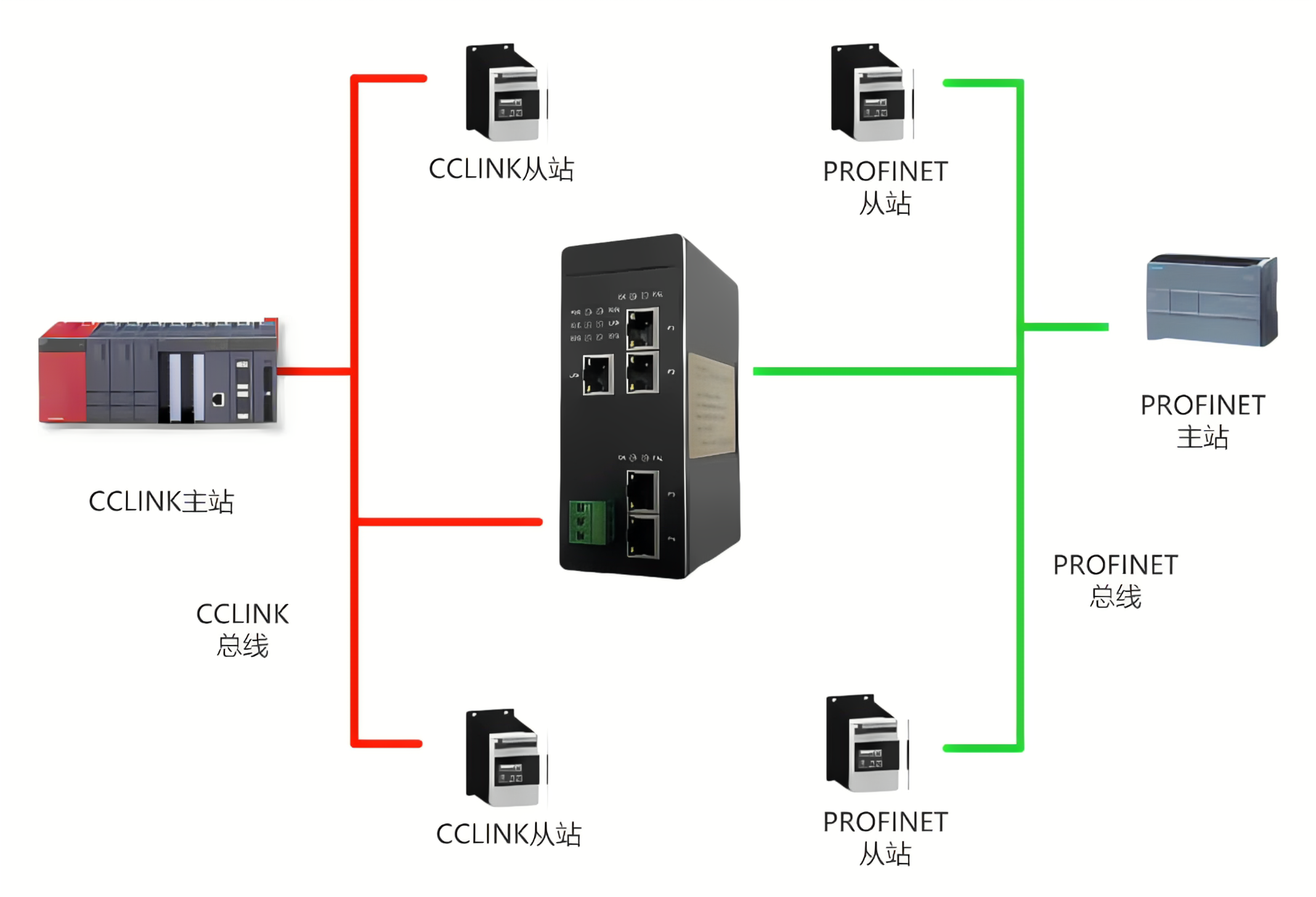 CClinkIE转PROFINET.png