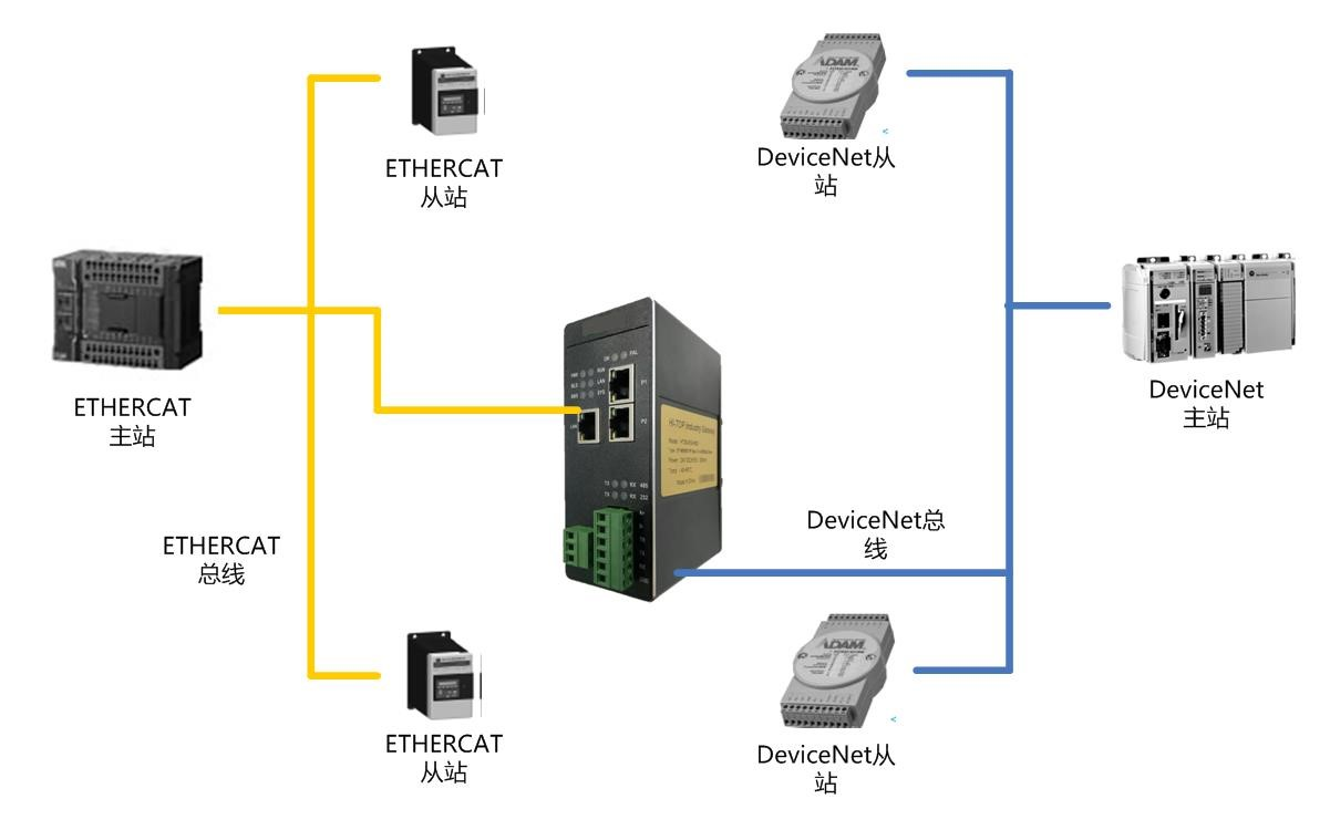 ETHERCAT转DeviceNet.png