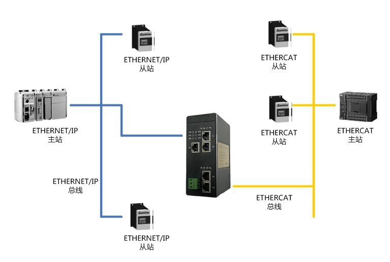 ETHERCAT转EthernetIP.png