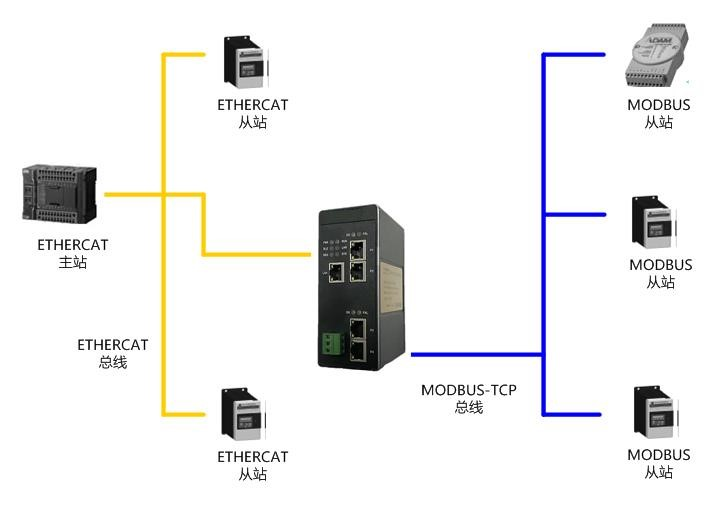 ETHERCAT转Modbus-Tcp.png