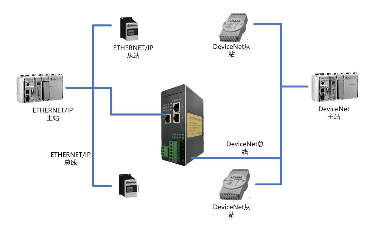 EthernetIP转DeviceNet.png