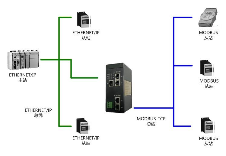 EthernetIP转Modbus-Tcp.png