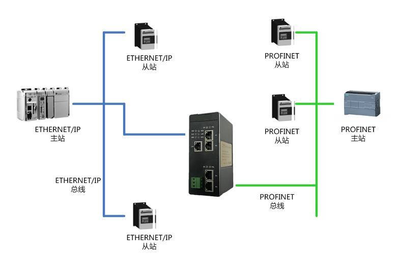 EthernetIP转PROFINET.png