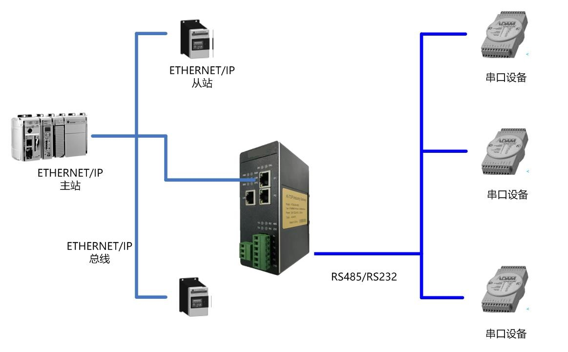 EthernetIP转RS485232.png