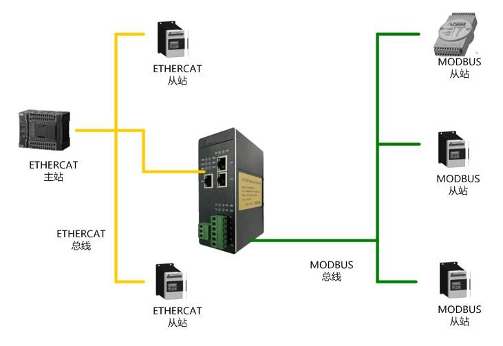 Modbus-Rtu转ETHERCAT.png