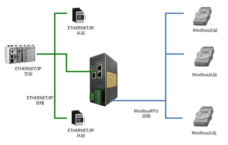 Modbus-Rtu转EthernetIP.png