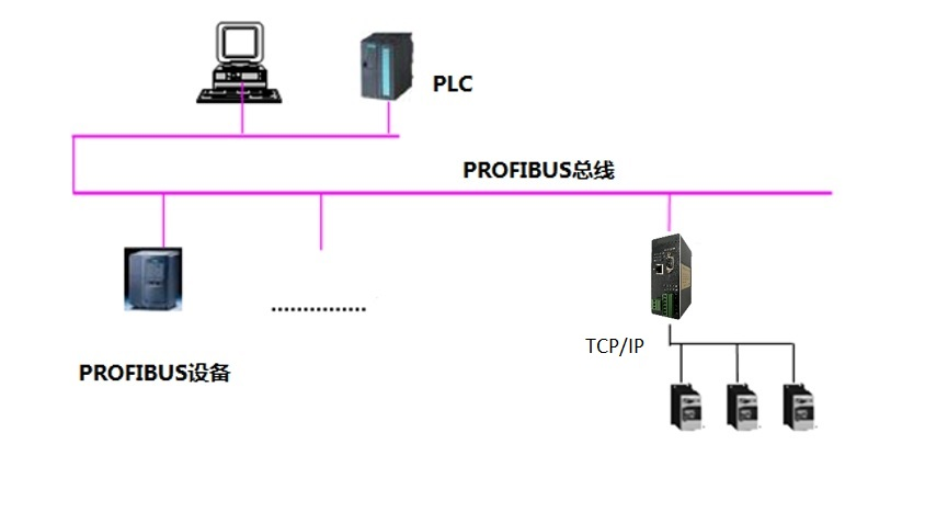 MODBUS-TCP转PROFIBUS.png