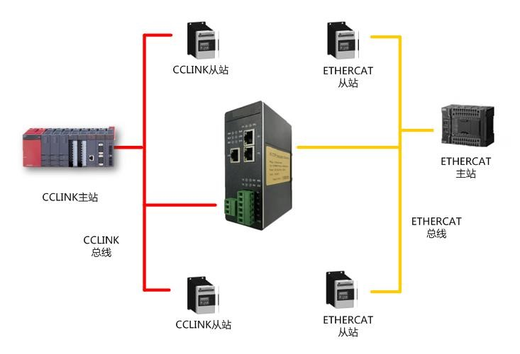 CCLINK转ETHERCAT.png