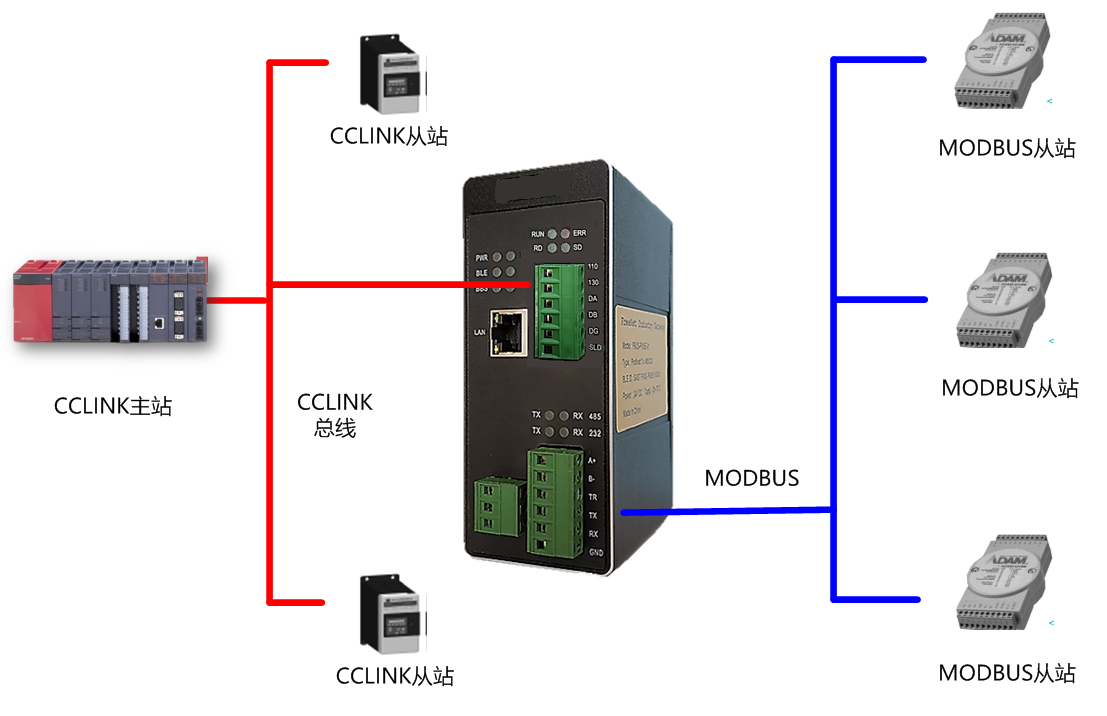 MODBUS-RTU转CCLINK.png